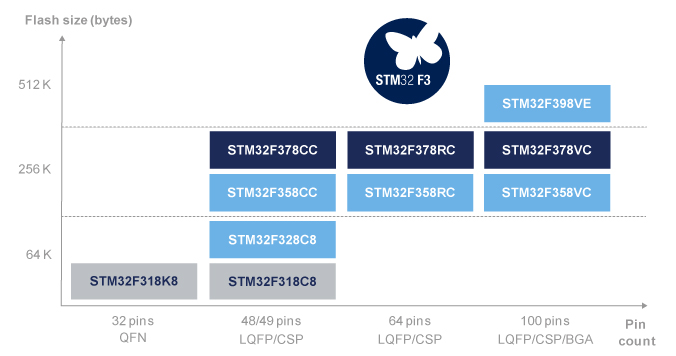 STM32F3x8