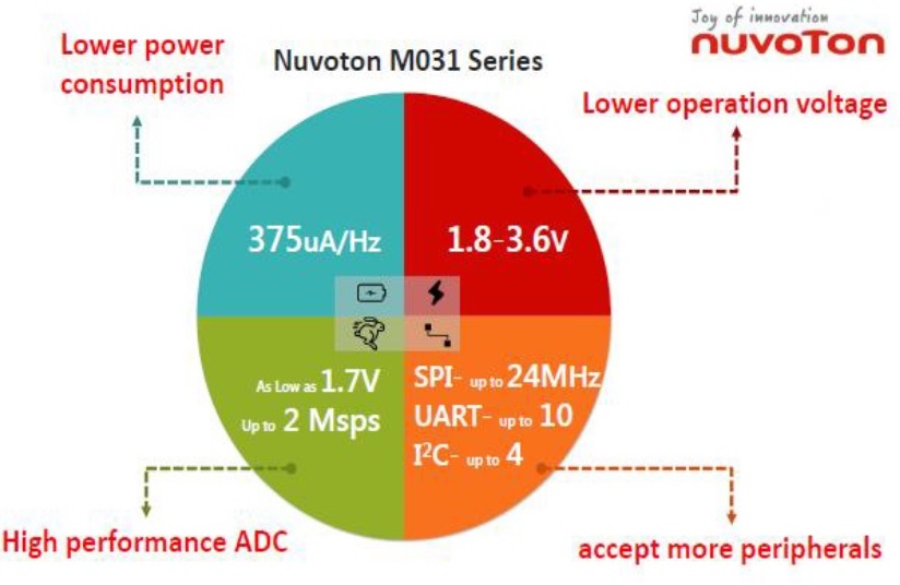 NuvotonM031