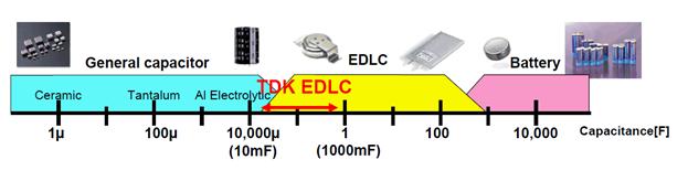 new edlc